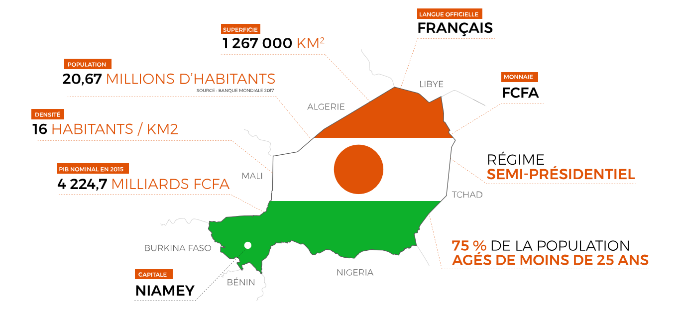 niger en bref